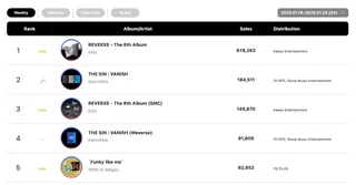 EXO, ENHYPEN, Hwasa และอีกเพียบ! แรงสุดๆ บนชาร์ตประจำสัปดาห์ 🎉