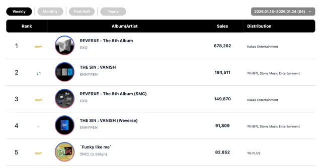 EXO, ENHYPEN, Hwasa และอีกเพียบ! แรงสุดๆ บนชาร์ตประจำสัปดาห์ 🎉
