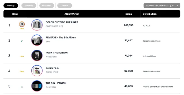 เจ๋งมาก! i-dle, CORTIS, Car, The Garden และ HUNTR/X ขึ้นอันดับในชาร์ตสุดสัปดาห์ 🎉
