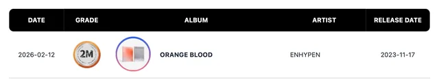 เจ๋งสุด! ENHYPEN, IVE, Zico, G-Dragon รับใบรับรองดับเบิ้ลมิลเลียนและแพลทินัม 🎉