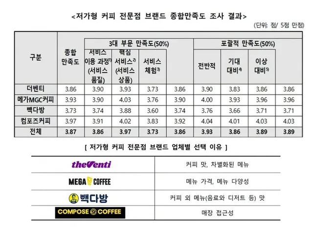 Compose Coffee ขึ้นอันดับ 1 ในความพึงพอใจจากผู้บริโภค! 🎉