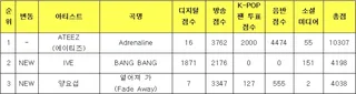 ATEEZ คว้าชัยชนะที่ 5 สำหรับ "Adrenaline" ใน "Music Bank" 🎉