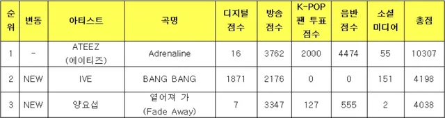 ATEEZ คว้าชัยชนะที่ 5 สำหรับ "Adrenaline" ใน "Music Bank" 🎉