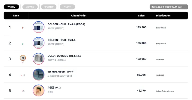 ATEEZ และ KiiiKiii คว้า Double Crowns บน Circle Weekly Charts! 🎉