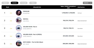 BLACKPINK, KiiiKiii, ATEEZ, HUNTR/X, และ ILLIT ครองชาร์ต Circle ประจำเดือนและประจำสัปดาห์