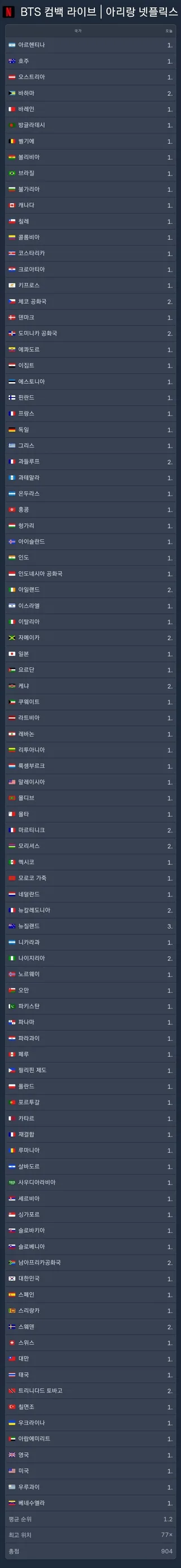 การถ่ายทอดสดคอนเสิร์ต Gwanghwamun ของ BTS ขึ้นอันดับ 1 บน Netflix ใน 77 ประเทศ รวมถึงสหรัฐและสหราชอาณาจักร