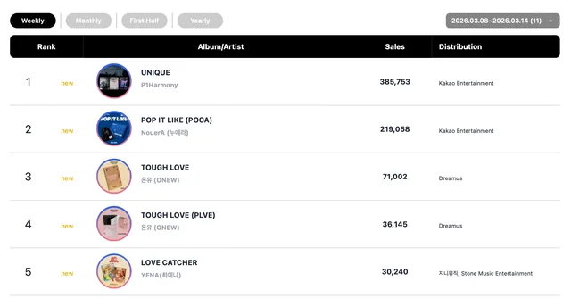 Hearts2Hearts, P1Harmony, Onew, BLACKPINK และอีกมากมาย ขึ้นอันดับใน Circle Weekly Charts