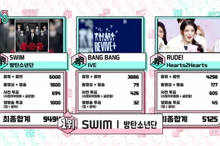 BTS คว้าแชมป์ที่ 8 สำหรับ "SWIM" ใน "Music Core" พร้อมการแสดงจาก Red Velvet's Irene, Kep1er และอีกมากมาย
