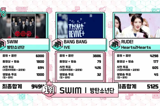 BTS คว้าแชมป์ที่ 8 สำหรับ "SWIM" ใน "Music Core" พร้อมการแสดงจาก Red Velvet's Irene, Kep1er และอีกมากมาย
