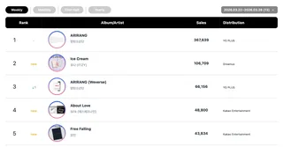 BTS คว้าห้ารางวัลบนชาร์ต Circle Weekly + Hearts2Hearts นำชาร์ตสตรีมมิ่ง