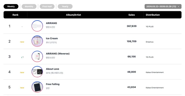 BTS คว้าห้ารางวัลบนชาร์ต Circle Weekly + Hearts2Hearts นำชาร์ตสตรีมมิ่ง