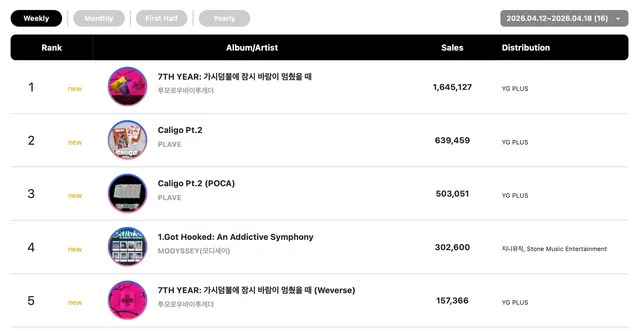 TXT, AKMU, และ BTS คว้า Double Crown บนชาร์ต Circle Chart ประจำสัปดาห์!