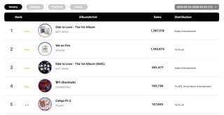 NCT WISH, TXT, AKMU และ BTS ยืนหนึ่งบน Circle Chart ประจำสัปดาห์!