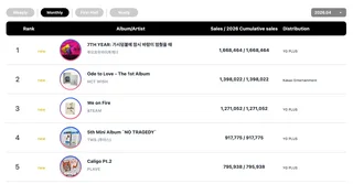 TXT, AKMU, BTS, TWS, NEXZ และ ILLIT พาเหรดขึ้นอันดับชาร์ต Circle ประจำเดือนและรายสัปดาห์!