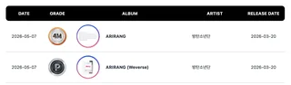 BTS สร้างประวัติศาสตร์ด้วยยอดขายอัลบั้ม 'ARIRANG' ทะลุ 4 ล้าน! P1Harmony, HUNTR/X และ DK ก็ไม่น้อยหน้า คว้าแพลตินัมไปครอง