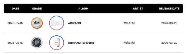 BTS สร้างประวัติศาสตร์ด้วยยอดขายอัลบั้ม 'ARIRANG' ทะลุ 4 ล้าน! P1Harmony, HUNTR/X และ DK ก็ไม่น้อยหน้า คว้าแพลตินัมไปครอง