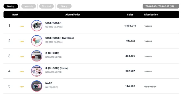 AKMU คว้า Triple Crown บน Circle Chart, CORTIS, BTS และ ILLIT ก็ไม่น้อยหน้า