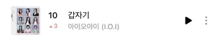เพลง 'Suddenly' ของ I.O.I พุ่งติด Top 10 MelOn หลังคัมแบ็กแบบไวรัลทั่วเกาหลี!