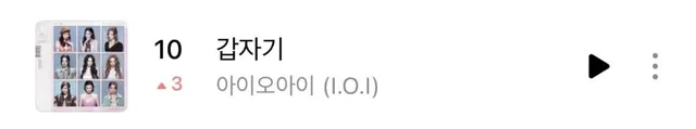 เพลง 'Suddenly' ของ I.O.I พุ่งติด Top 10 MelOn หลังคัมแบ็กแบบไวรัลทั่วเกาหลี!