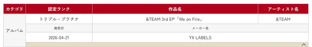 &TEAM, RIIZE, TXT และอีกหลายวงคว้าสถานะ Platinum และ Gold ในญี่ปุ่น