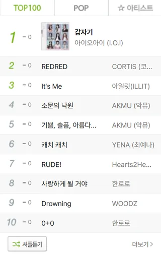 เพลง 'Suddenly' ของ I.O.I พุ่งขึ้นอันดับ 1 บนชาร์ต MelOn Top 100 หลังจบโปรโมทคัมแบ็ก