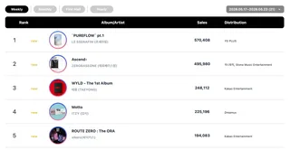 LE SSERAFIM และ ZEROBASEONE ยึดอันดับชาร์ต Circle ประจำสัปดาห์ ส่วน CORTIS กับ BTS คว้าดับเบิลคราวน์ไปครอง!