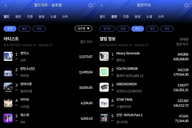 NMIXX ปังไม่หยุด! 'Heavy Serenade' ยึดอันดับ 1 ชาร์ต Hanteo ทั้ง World และ Album