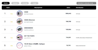 BOYNEXTDOOR, I.O.I, CORTIS และ BTS พาเหรดขึ้นอันดับท็อปชาร์ต Circle Chart ประจำสัปดาห์!