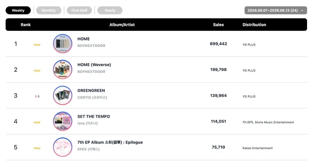 BOYNEXTDOOR, I.O.I, CORTIS และ BTS พาเหรดขึ้นอันดับท็อปชาร์ต Circle Chart ประจำสัปดาห์!