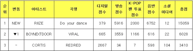 RIIZE คว้าถ้วยที่สองจากรายการ "Music Bank" ด้วยเพลง "Do your dance"!