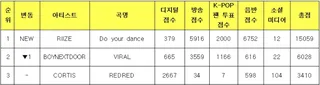 RIIZE คว้าชัยชนะครั้งที่สองจากเพลง "Do your dance" ในรายการ "Music Bank"