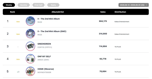 RIIZE คว้า Double Crown! I.O.I, CORTIS, BTS และ ILLIT ก็ปังไม่แพ้กันบน Circle Chart ประจำสัปดาห์
