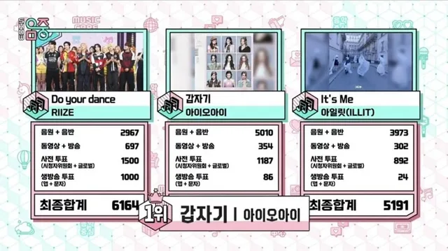 I.O.I คว้าอันดับ 1 ในรายการ 'Show! Music Core' ด้วยเพลง “Suddenly”!