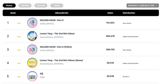 ATEEZ และ CORTIS คว้า Double Crowns บนชาร์ตประจำสัปดาห์ของ Circle Chart