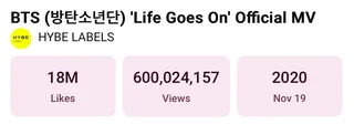 MV 'Life Goes On' ของ BTS ทะลุ 600 ล้านวิวแล้ว! เป็นเพลงที่ 16 ของวงที่ทำได้