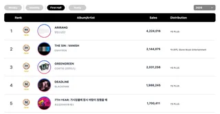 Circle Chart เผยอันดับอัลบั้มและดิจิทัลกลางปี 2026: ใครจะปัง ใครจะแป้ก มาดูกัน!