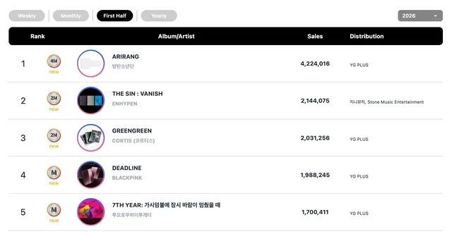 Circle Chart เผยอันดับอัลบั้มและดิจิทัลกลางปี 2026: ใครจะปัง ใครจะแป้ก มาดูกัน!