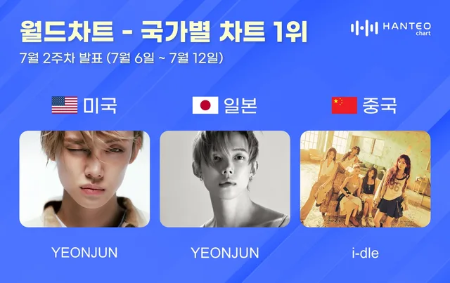 Yeonjun และ (G)I-DLE ยึดอันดับหนึ่งชาร์ตระดับโลกของ Hanteo ประจำสัปดาห์ที่สองของเดือนกรกฎาคม!