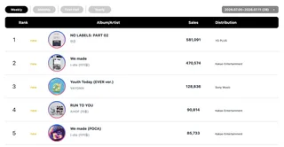 Yeonjun วง TXT และ CORTIS คว้า Double Crowns บน Circle Chart ประจำสัปดาห์