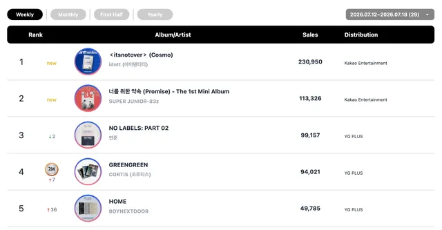 Circle Chart จัดอันดับชาร์ตประจำสัปดาห์: idntt, RESCENE, Yeonjun TXT และอีกเพียบติดอันดับ!