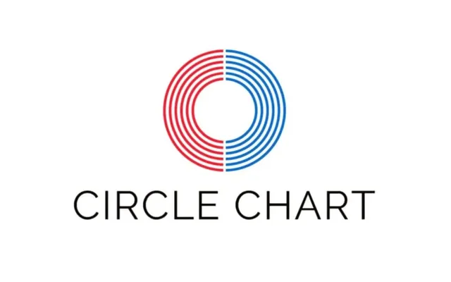 มาแล้ว! สรุปอันดับชาร์ต Circle Chart ประจำวันที่ 16-22 สิงหาคม
