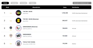 ENHYPEN และ RESCENE คว้าดับเบิลคราวน์บนชาร์ต Circle Chart ประจำสัปดาห์!