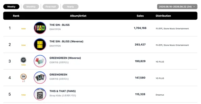 ENHYPEN และ RESCENE คว้าดับเบิลคราวน์บนชาร์ต Circle Chart ประจำสัปดาห์!