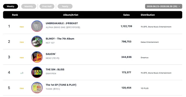 NCT 127 คว้า Double Crown! ALPHA DRIVE ONE, RESCENE, ILLIT และอีกหลายวงยึดอันดับบน Circle Chart ประจำสัปดาห์