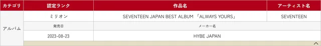 SEVENTEEN, ATEEZ, IVE, NCT WISH, aespa และ ILLIT คว้าการรับรองระดับ Million, Platinum และ Gold จาก RIAJ ที่ญี่ปุ่น