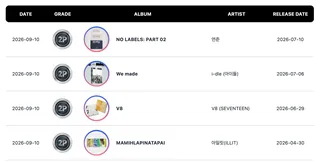 CORTIS, i-dle, TXT's Yeonjun, ILLIT, SEVENTEEN’s V8, LE SSERAFIM และอีกหลายศิลปินคว้า Circle Million และ Platinum Certifications