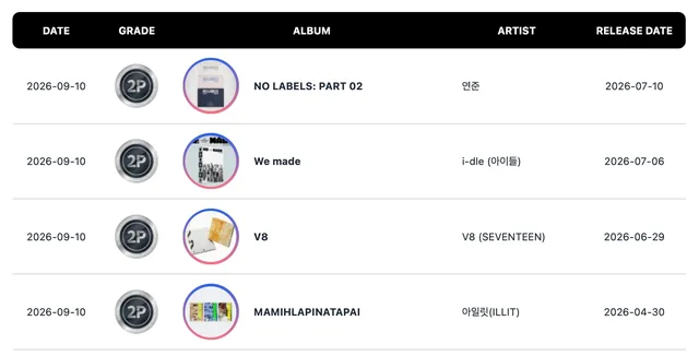 CORTIS, i-dle, TXT's Yeonjun, ILLIT, SEVENTEEN’s V8, LE SSERAFIM และอีกหลายศิลปินคว้า Circle Million และ Platinum Certifications