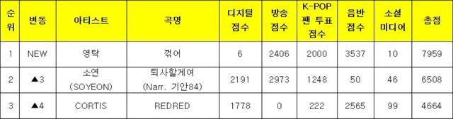 Young Tak คว้าถ้วยแรกในชีวิตจากรายการ "Music Bank" ด้วยเพลง "GOGO"!