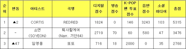 CORTIS คว้าชัยชนะครั้งที่ 12 ให้กับเพลง "REDRED" บนรายการ "Music Bank"