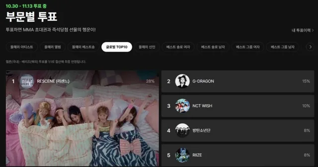 RESCENE แรงไม่หยุด! คว้าอันดับ 1 โหวต Global TOP10 MMA 2026 ทั้งที่หลุดโผรางวัลหลัก